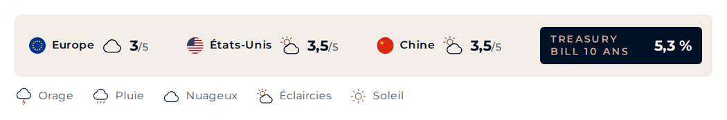 Météo des marchés : États-Unis 3,5/5, Chine 3,5/5, Europe 3/5 — Treasury Bill 10 ans 5,3 %